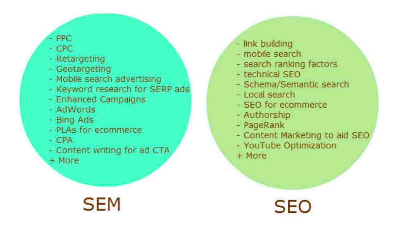 SEO与SEM的区别是什么？