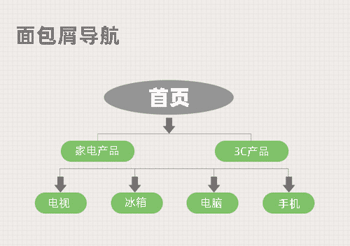 网站面包屑导航怎么做？代码是什么？
